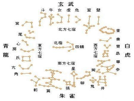 十八星宿|二十八星宿(28星宿):星宿介紹,名詞解釋,觀測方法,九野,東方七宿,。